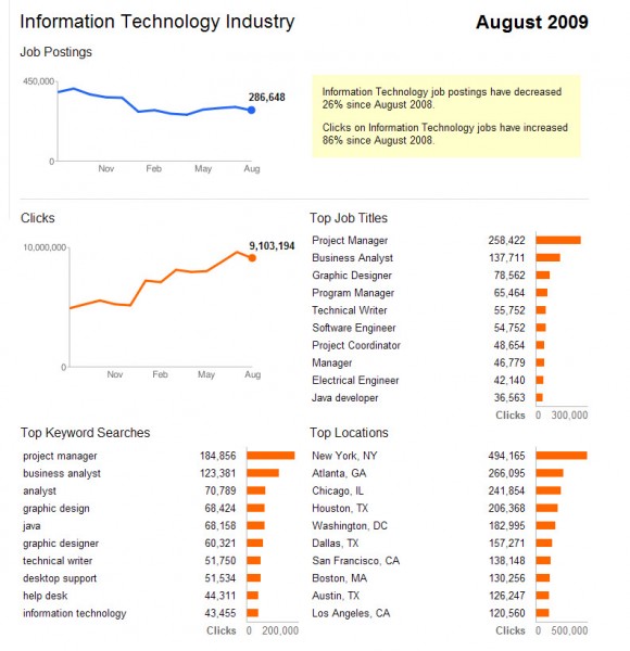 Locations where the most IT jobs are posted