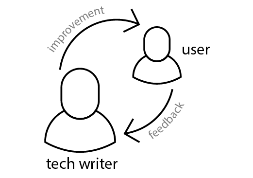 Iterative doc feedback