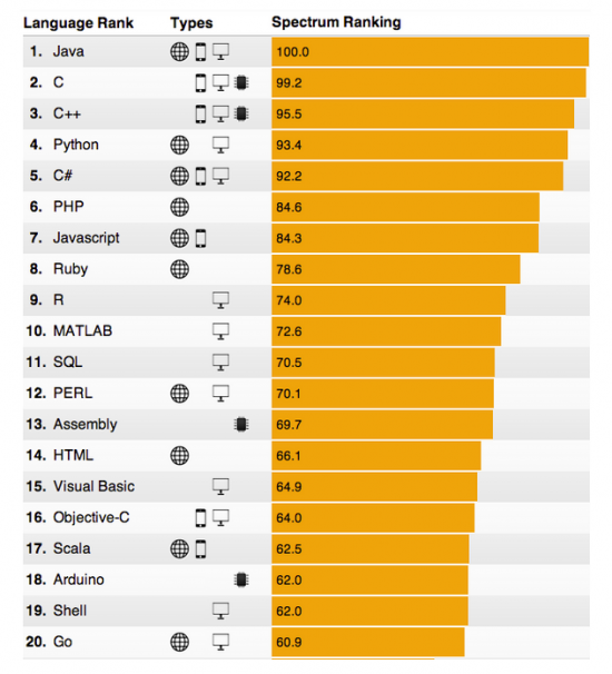 Sitepoint's survey of the best programming languages to learn