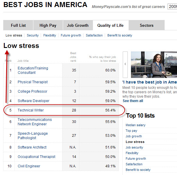 Technical writers are among the least stressed out, apparently