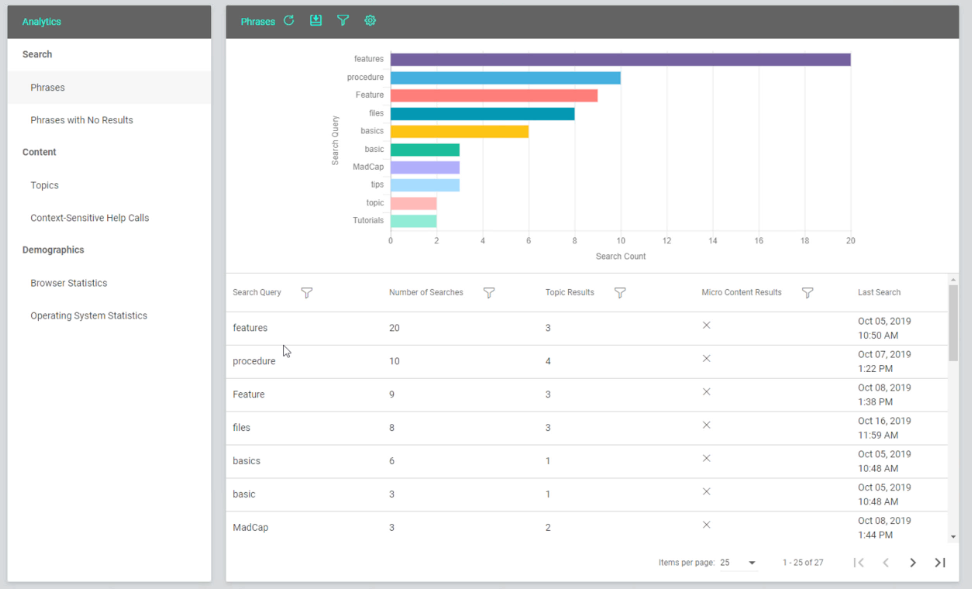 Phrases users search for in MadCap Central 2020