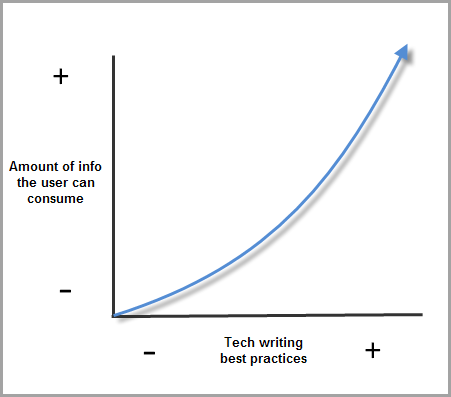 The more best practices you use, the more info you can deliver to the user in a consummable way.