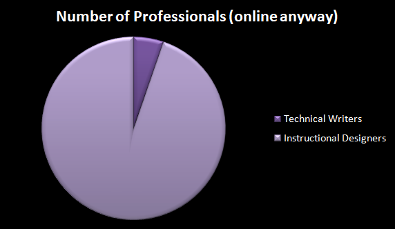 Is this the ratio of instructional designers to technical writers?