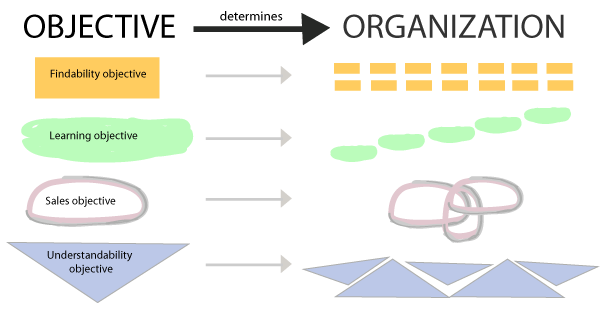 Objective determines organization