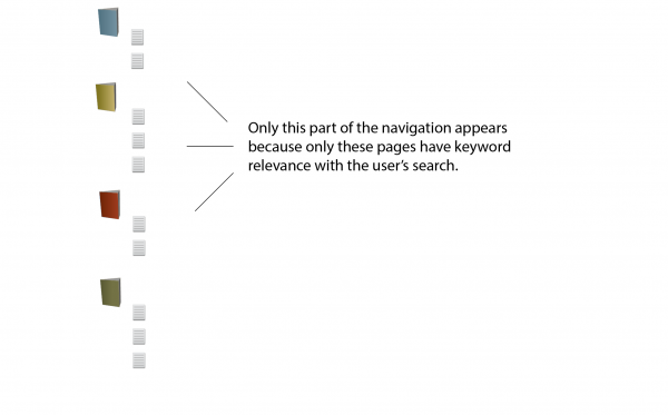 Faceted search narrows the massive TOC to a small scale