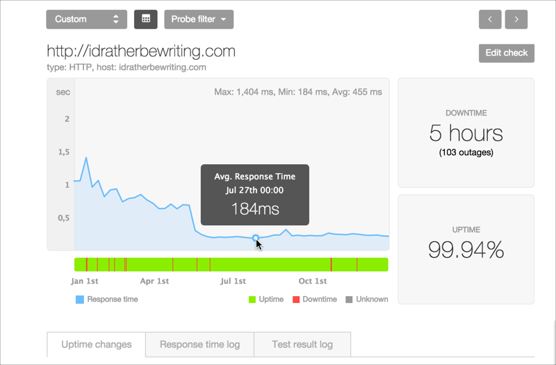 Average page load time according to Pingdom