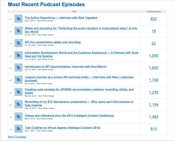 Podcast Stats