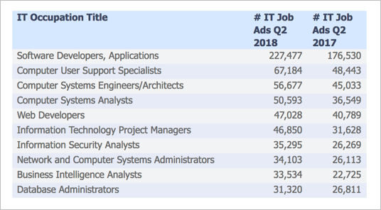 Postings for software developers increased by more than 50,000.