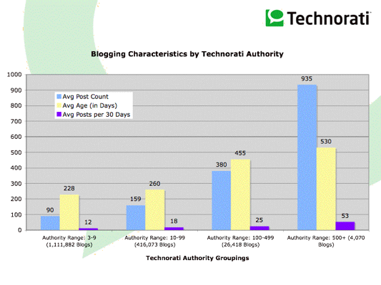 Technorati Report on Posting Frequency