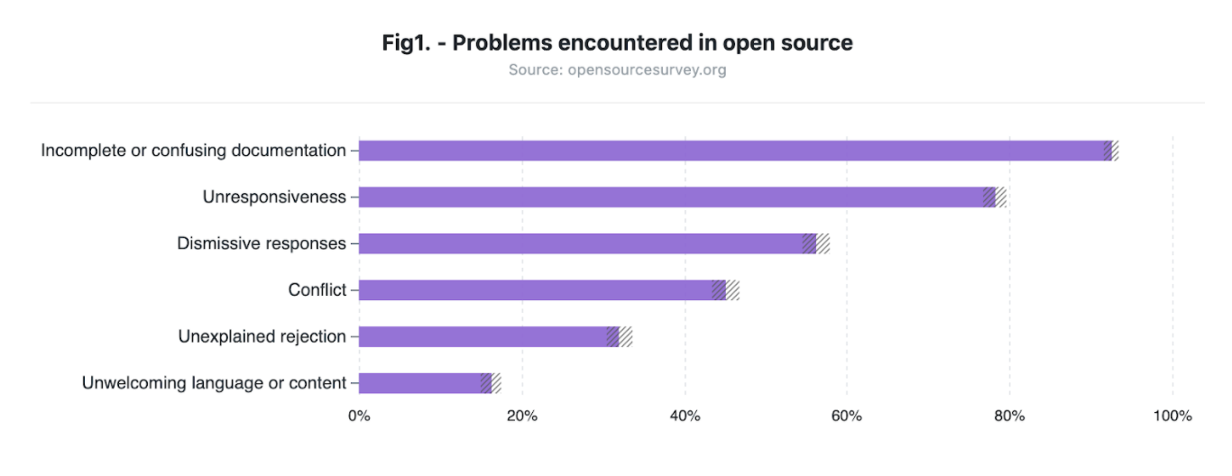 Lack of proper documentation top reason for not joining open-source projects