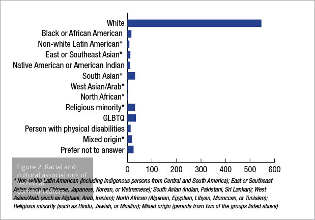 Racial percentages for the Tech Comm profession