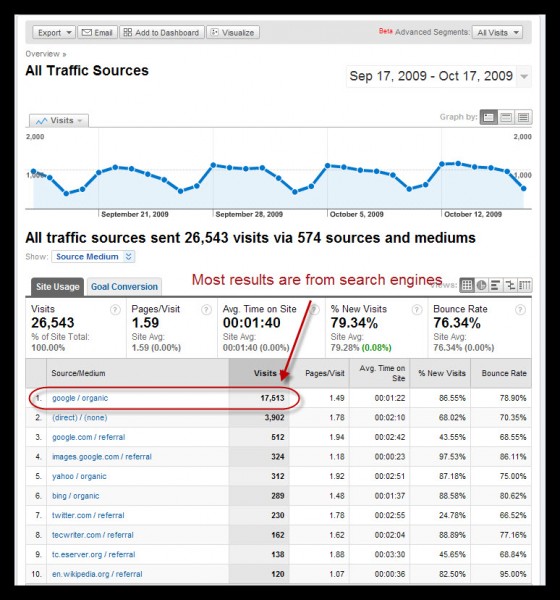 Most visitors land on your site from search engines