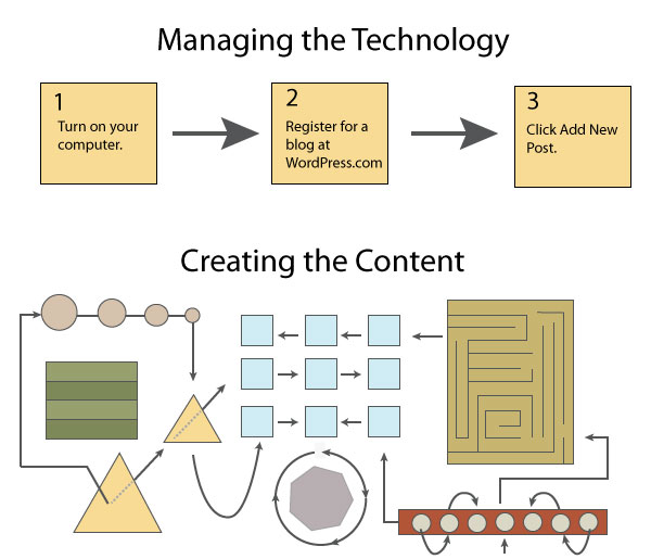 Managing the technology is easy; creating the content is much more complicated.