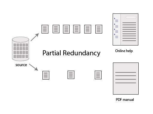 Partial Redundancy