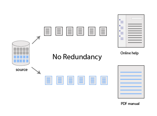 No Redundancy