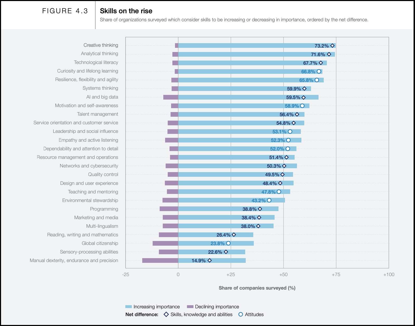 High-demand skills