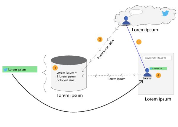 Sample diagram showing a process (filler text)