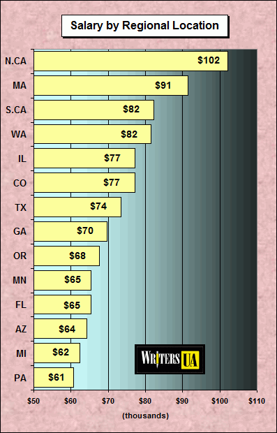 Salary by location