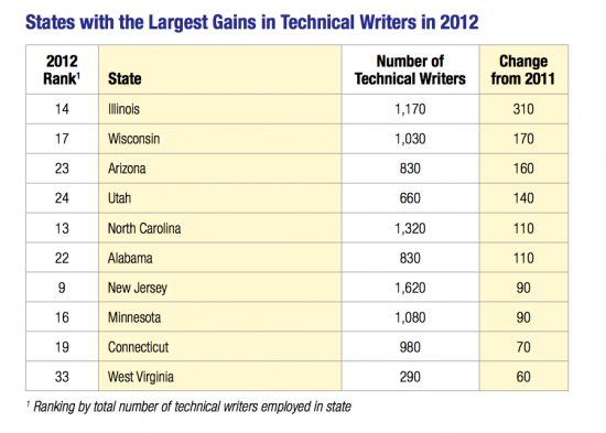 Cities where jobs are growing for technical writers