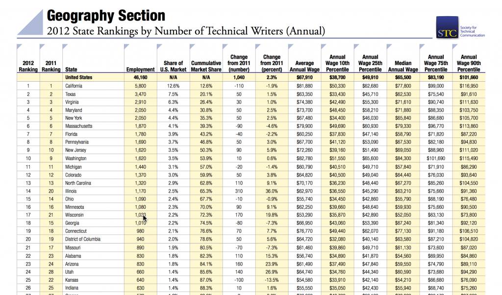 Detailed breakdown of locations and wages for technical writing jobs