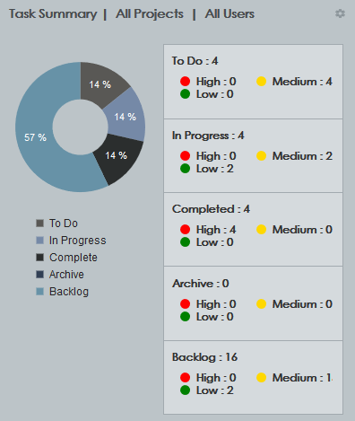 Task Summary widget in MadCap Central