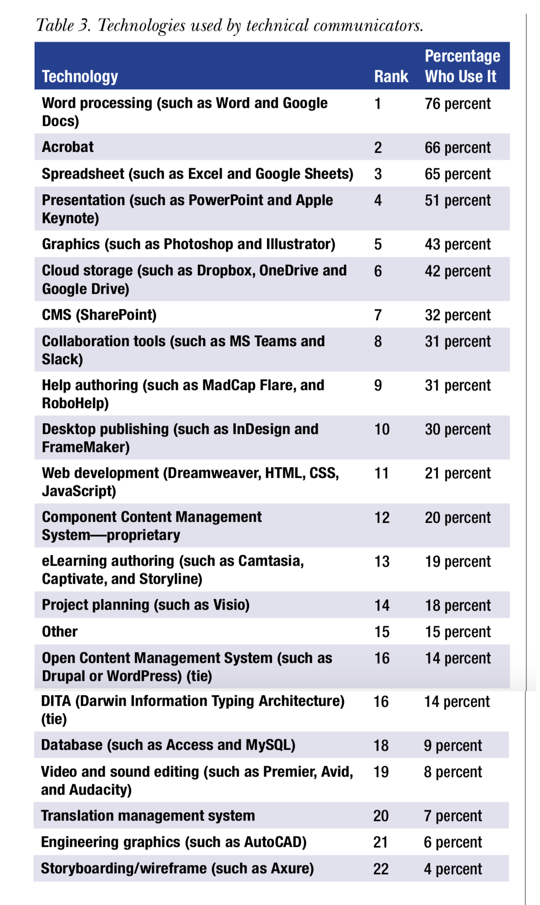 Technologies used