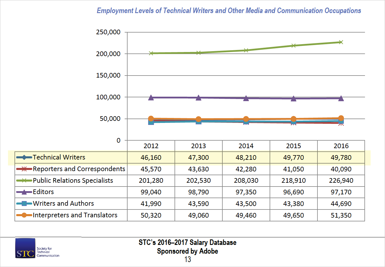 technical writing job growth over the past 5 years