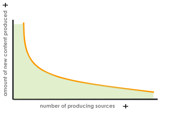 The long tail of content production