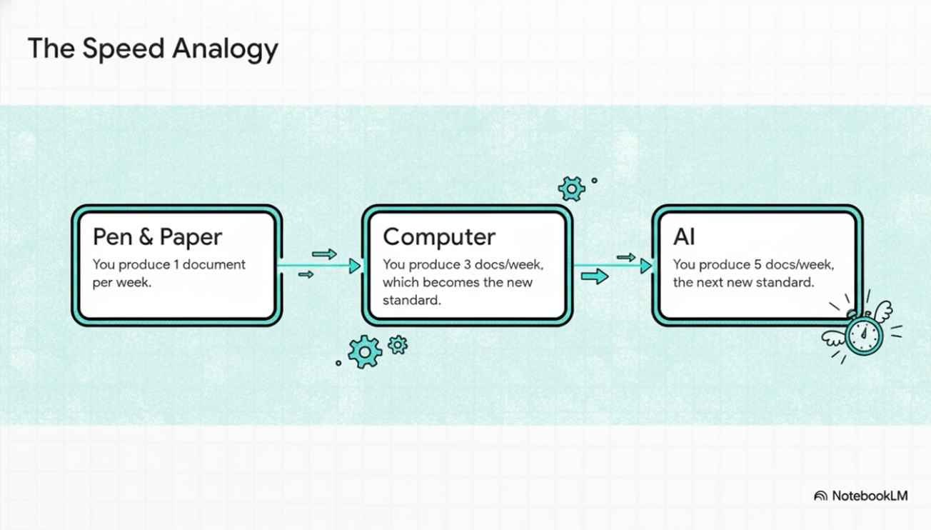 A flowchart showing Pen & Paper (1 doc/week), then Computer (3 docs/week, the new standard), then AI (5 docs/week, the next new standard).