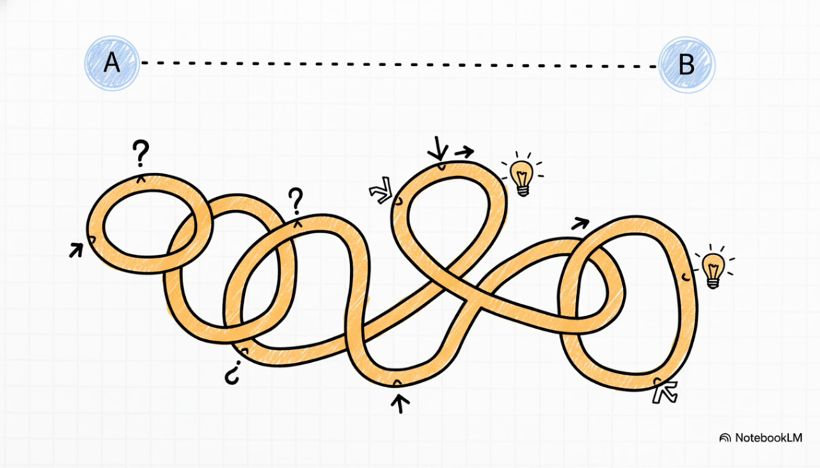 Illustration showing a straight dotted line from point A to point B contrasted with a complex, tangled orange path below filled with question marks, arrows, and light bulb moments