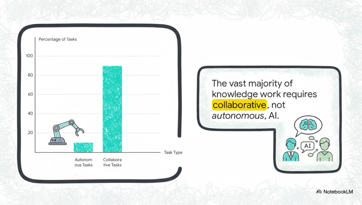 Bar chart showing a small percentage for autonomous tasks versus a much larger percentage for collaborative tasks, with accompanying text stating the vast majority of knowledge work requires collaborative, not autonomous, AI