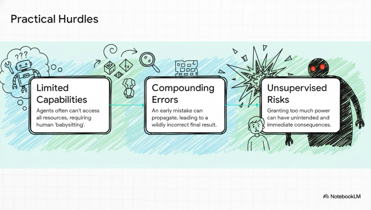 Three connected panels showing practical hurdles: limited capabilities with a confused robot, compounding errors showing propagation of mistakes, and unsupervised risks showing unintended consequences