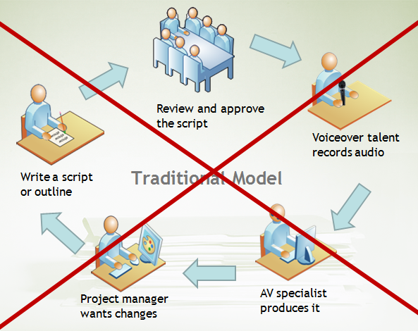 The traditional model for creating screencasts