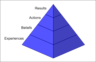 Triangle of Results