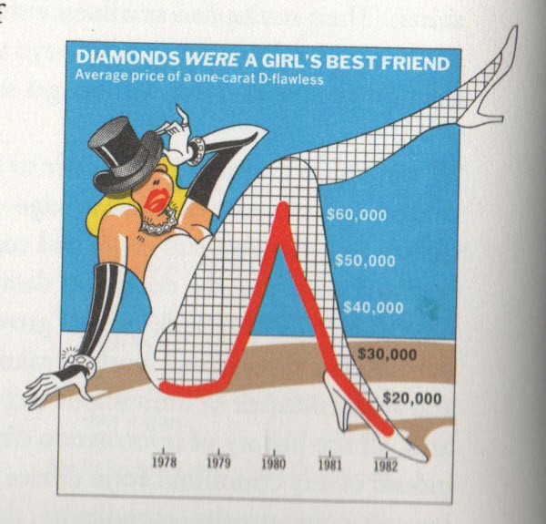 An example of chartjunk from Tufte's book on Designing Information