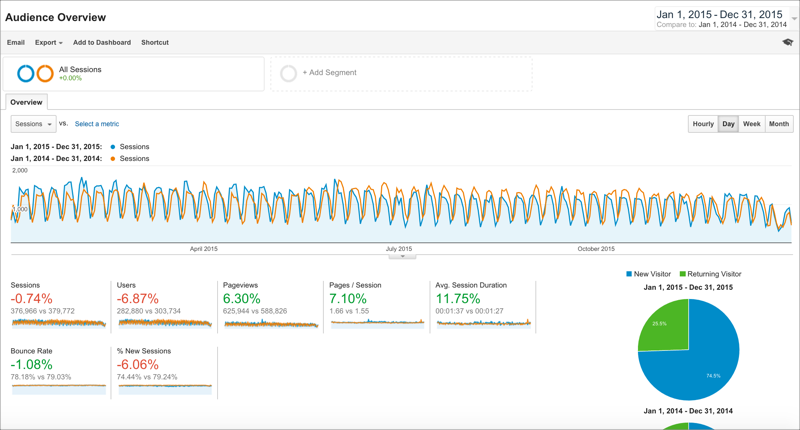 2015 vs 2014 Google Analytics Comparison