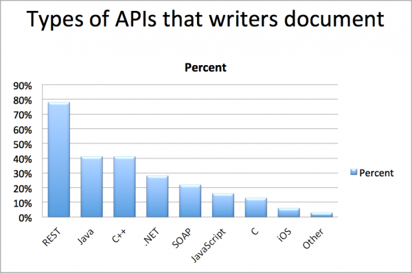 Common types of APIs that technical writers in my survey document