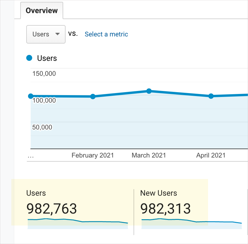 Users versus new users