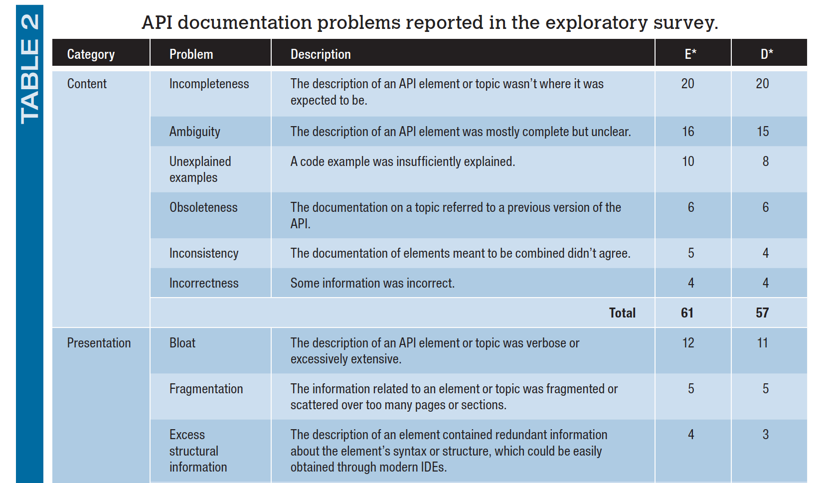 Reasons why docs fail for developers