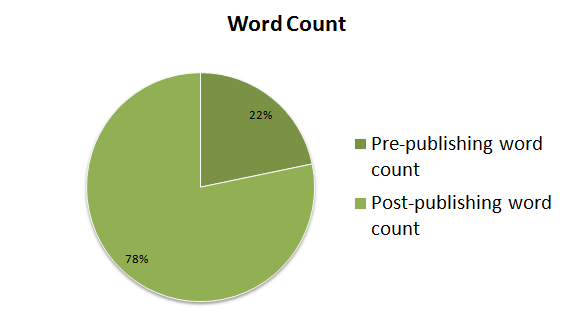 Pre- and post-publishing word count -- sometimes the post-publishing word count is a lot higher.