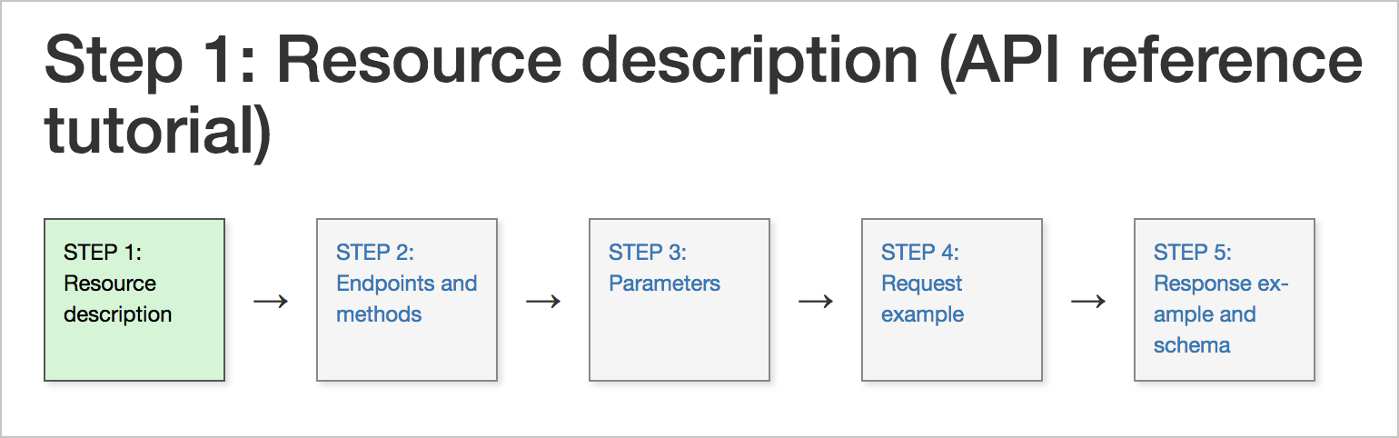 API reference tutorial