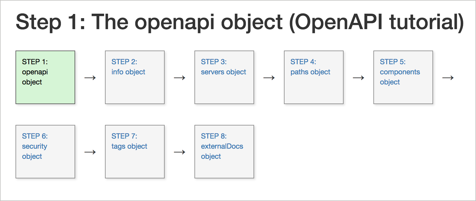 OpenAPI tutorial