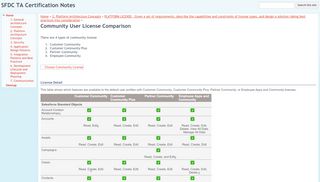 
                            4. Community User License Comparison - SFDC TA Certification ... - Customer Community Portal License