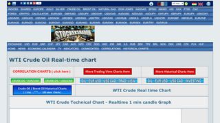 
                            3. WTI Crude Oil real time chart - Stockexshadow - Cx Portal Wti