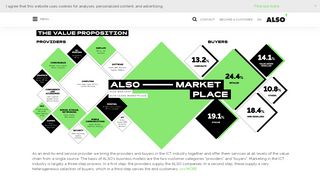 
                            4. ALSO Holding AG: B2B Marketplace for the ICT industry