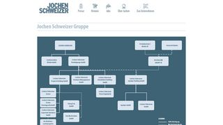 
                            7. Das Unternehmen ǀ Jochen Schweizer Gruppe