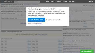 
                            8. Diversicare Healthcare Services Total Employees (Annual) | DVCR