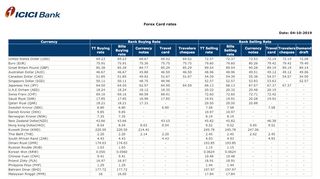 
                            5. Forex Rates | Forex in India – ICICI Bank Forex