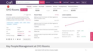
                            8. OYO Rooms Company Profile - Craft