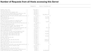 
                            3. PSGnet: Frequency of Access: Hosts - psg.com